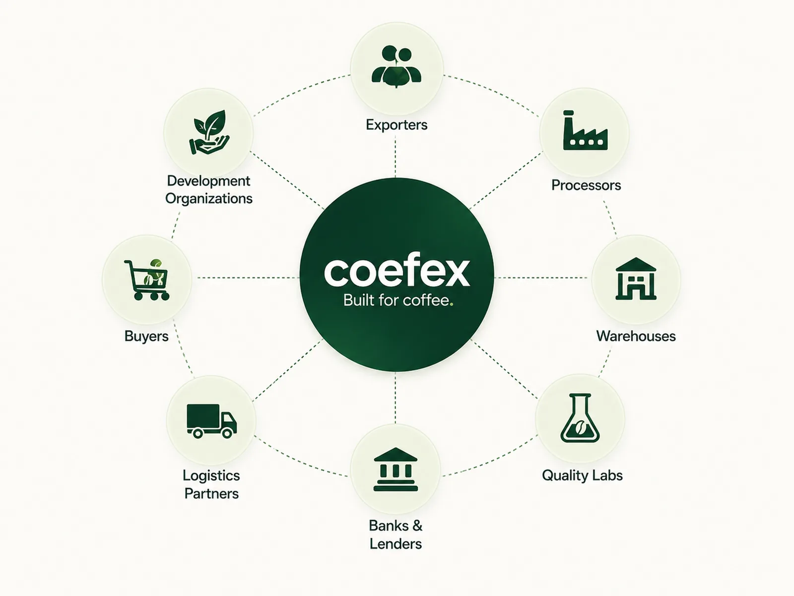 COEFEX collaboration ecosystem