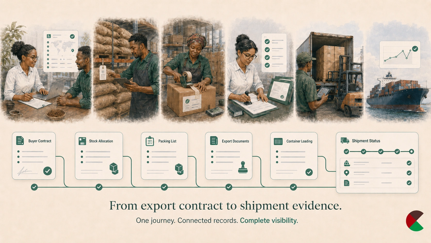 Coffee export contract connected to allocated lots, packing, documents, container, and shipment status