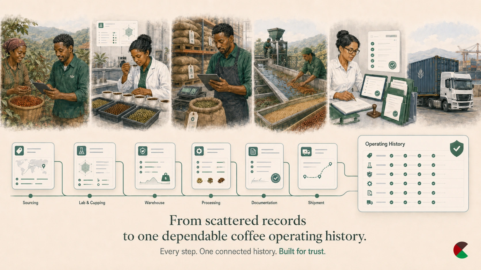 Connected coffee records from sourcing and lab work through warehouse, export, and shipment