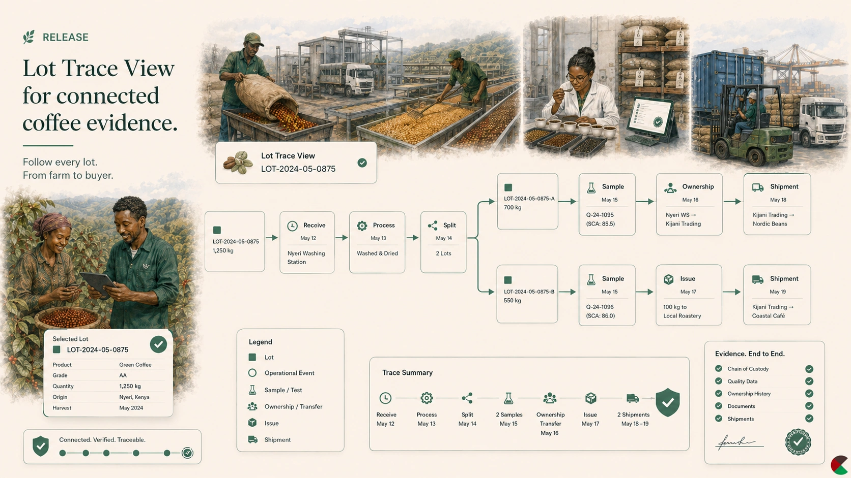 Lot Trace View showing coffee lots and operational events in a connected timeline